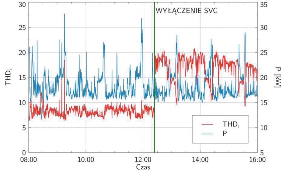 zmiany wspolczynnika mocy rys10