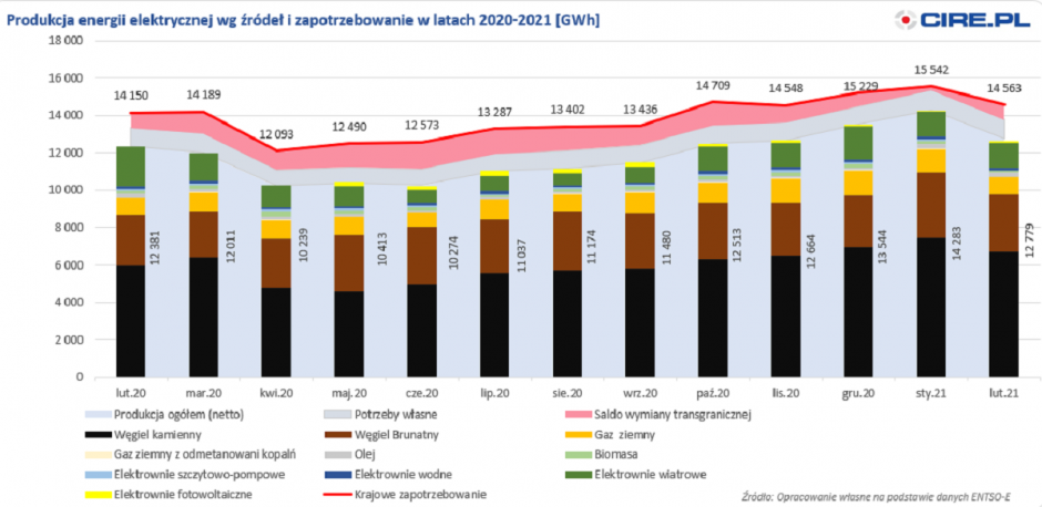 Produkcja energii elektrycznej 2020-2021