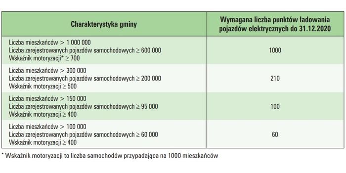 Tab.1. Minimalna liczba punkt&oacute;w ładowania