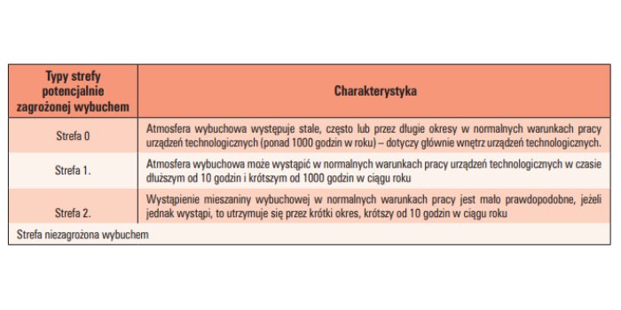 Tab. 1. Typy stref potencjalnie zagrożonych wybuchem i ich charakterystyka