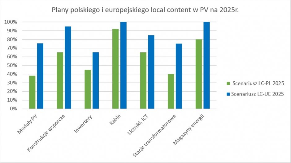 plany local content fotowoltaika