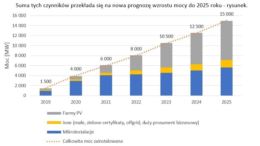 prognoza pv 2025 ieo