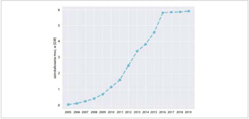 Rys. 1.&nbsp;Moc instalacji wykorzystujących energię wiatru w Polsce na przestrzeni lat [1] rys. Hubert Dryja