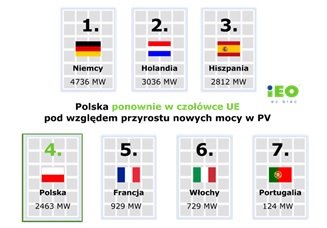 fotowoltaika ieo