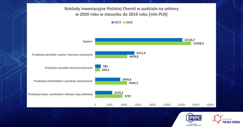 inwestycje polska chemia