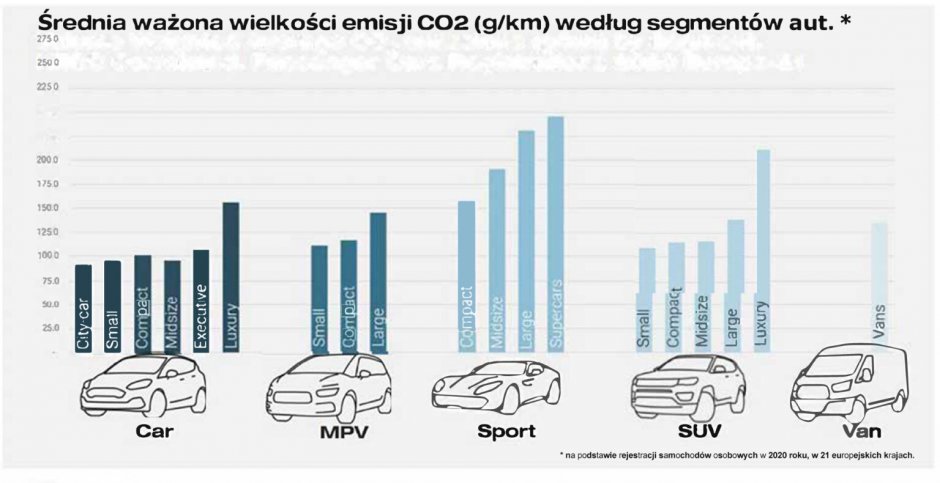 srednia wazona emisji co2 wg segmentow aut