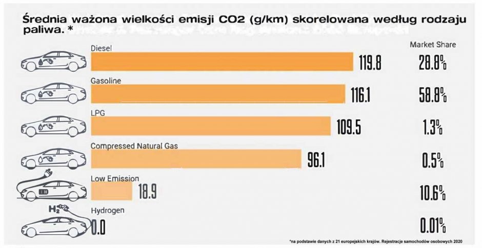 srednia wazona wielkosci emisji co2 wg rodzaju paliwa