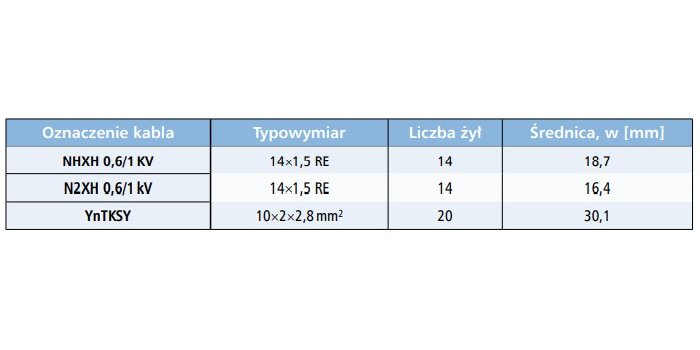 Tab. 2.&nbsp;Parametry wybranych pr&oacute;bek z rodziny kabli NHXH, N2XH 0,6/1 kV oraz YnTKSY