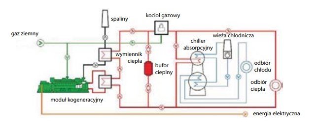 Schemat systemu trójgeneracyjnego