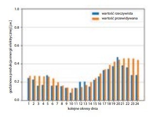 Prognozy produkcji energii