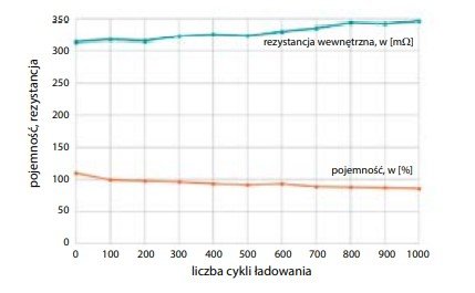 Zależność pojemności i rezystancji