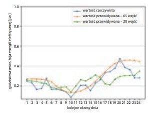 Energia z farmy wiatrowej