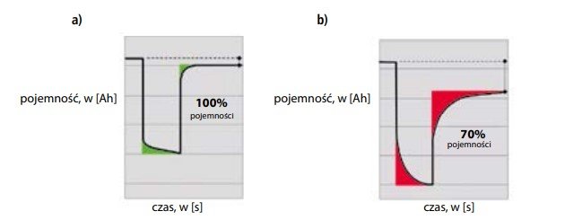 Elektrochemiczna odpowiedź dynamiczna