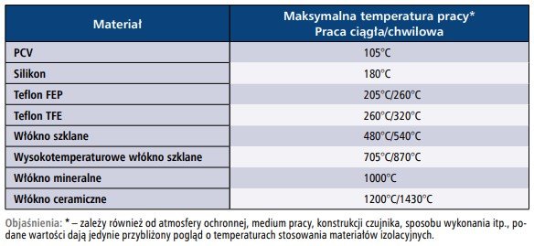 Izolacje czujników