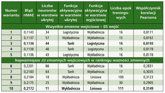 Dobór hiperparametrów