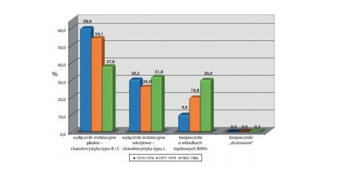 Udział poszczeg&oacute;lnych typ&oacute;w zabezpieczeń w zależności od wieku budynku