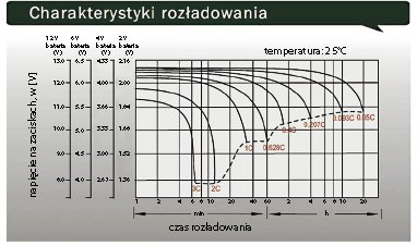 Charakterystyka rozładowania akumulatora