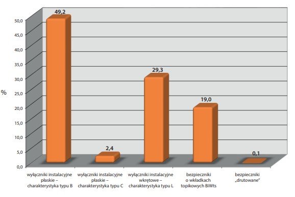 Udział typów zabezpieczeń