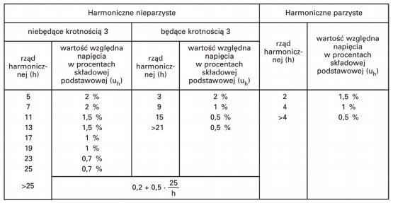 Harmoniczne napięcia