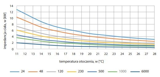 Zmiana impedancji ciała człowieka