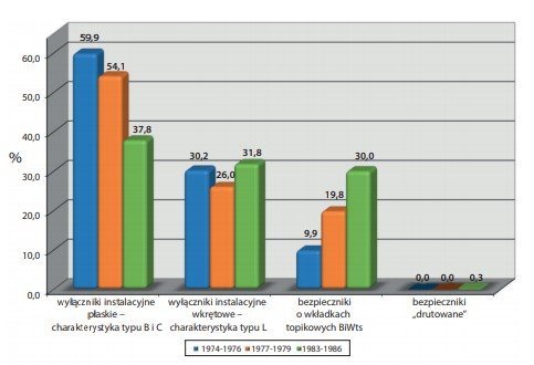 Udział typów zabezpieczeń