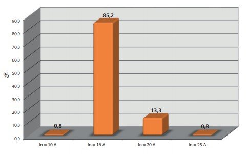 Udział wartości prądów