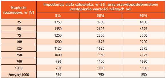 Wartości impedancji