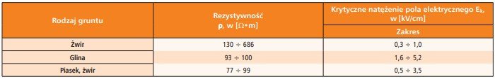 Wartości krytycznego natężenia