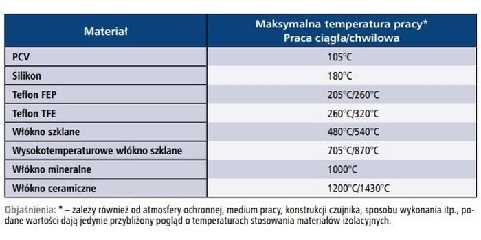 Materiały stosowane na izolacje czujnik&oacute;w temperaturowych