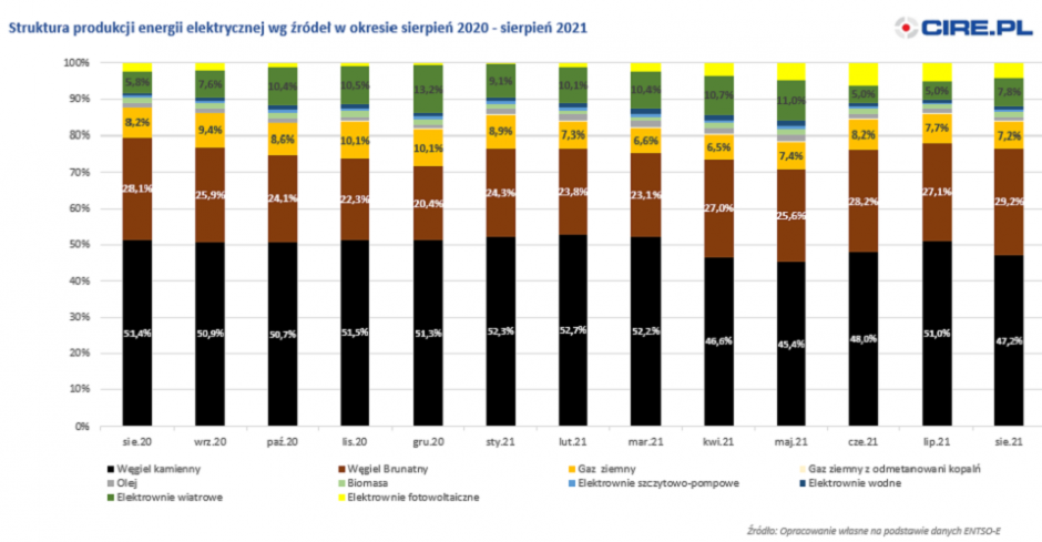 produkcja energii sierpien 2021 cire