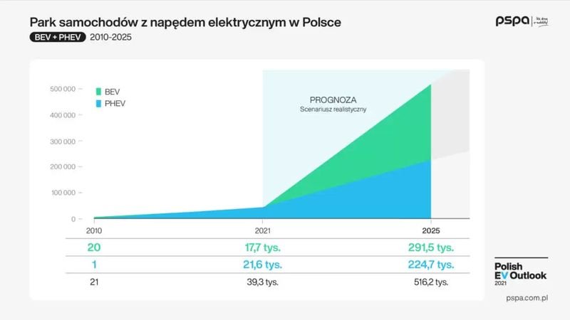 prognoza polish ev outlook