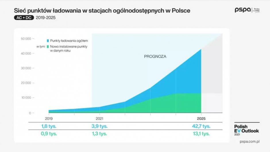 pspa infrastruktura ładowania ev