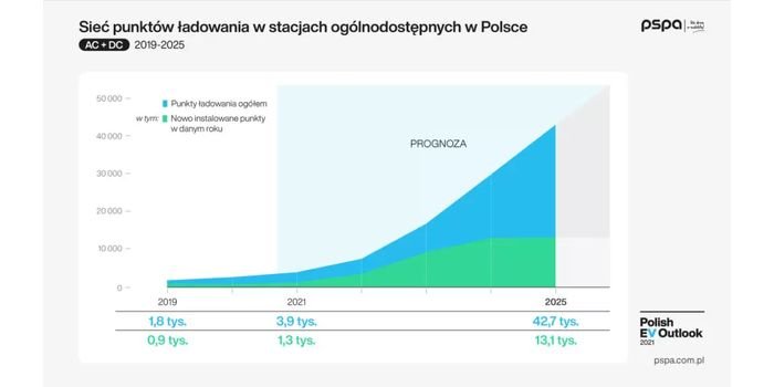 Sieć punkt&oacute;w ładowania w stacjach og&oacute;lnodostępnych w Polsce. Mat. PSPA