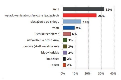 Statystyki awarii