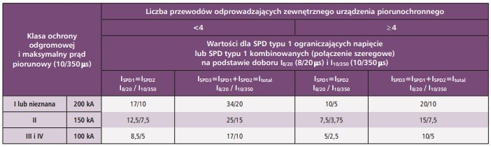 Minimalne wartości prądu