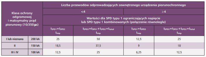 Dobór minimalnej wartości prądu