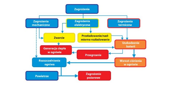 Przedstawienie zagrożeń, kt&oacute;re mogą doprowadzić do pożaru baterii