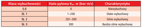 Klasy wybuchowości pyłów