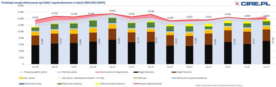 produkcja energii wrzesien 2021 2020