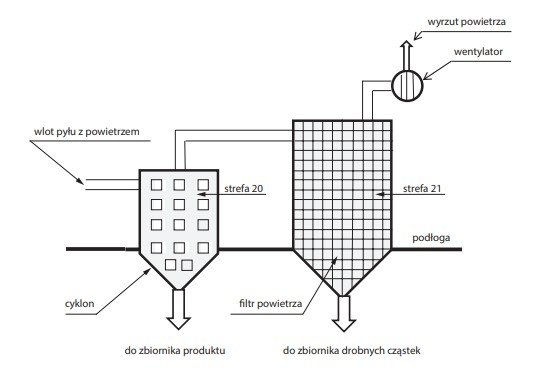 Przykładowa instalacja cyklonu z filtrem