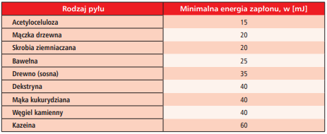Minimalne energie zapłonu