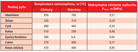 Temperatury samozapłonu