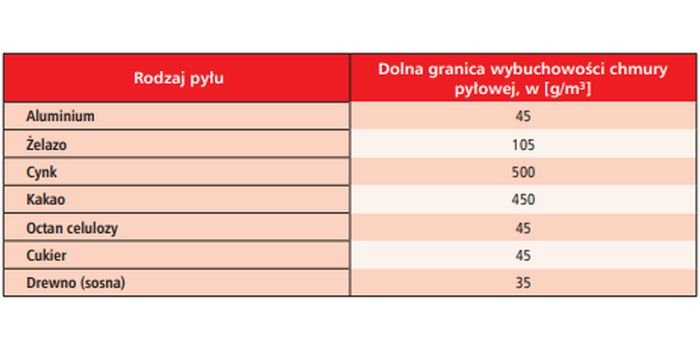 Przykłady wartości dolnych granic wybuchowości pył&oacute;w