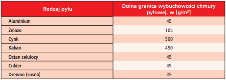 Dolne granice wybuchowości pyłów