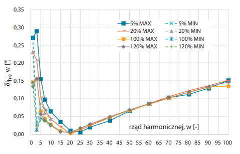 Wykres wartości błędu kątowego