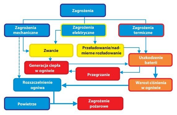 Schematyczne przedstawienie zagrożeń