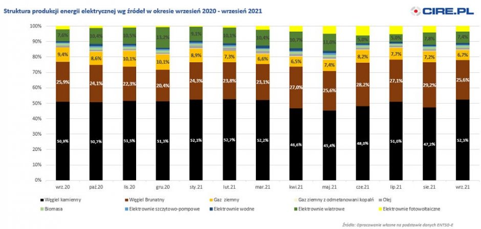 struktura produkcji energii wg zrodel wrzesien 2021