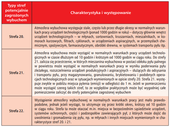 Strefy potencjalnie zagrożone