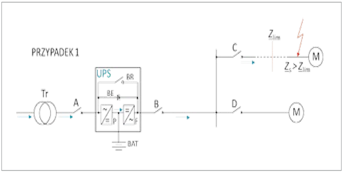 Rys. 1. Schemat zasilania dwóch obwodów o różnej impedancji przez zasilacz pracujący w trybie podwójnego przetwarzania energii, gdzie: Zs – impedancja pętli zwarciowej, Zlim – graniczna impedancja pętli zwarciowej, Tr – transformator, A, B, C, D – zabezpieczenia, BR – tor bypassu ręcznego, BE – tor bypassu elektronicznego, P – prostownik, F – falownik, BAT – bateria akumulatorów. PRZYPADEK 1 bez efektu przełączenia na tor BE podczas zwarcia odległego (Zs>Zlim) rys. J. Katarzyński, M. Olesz
