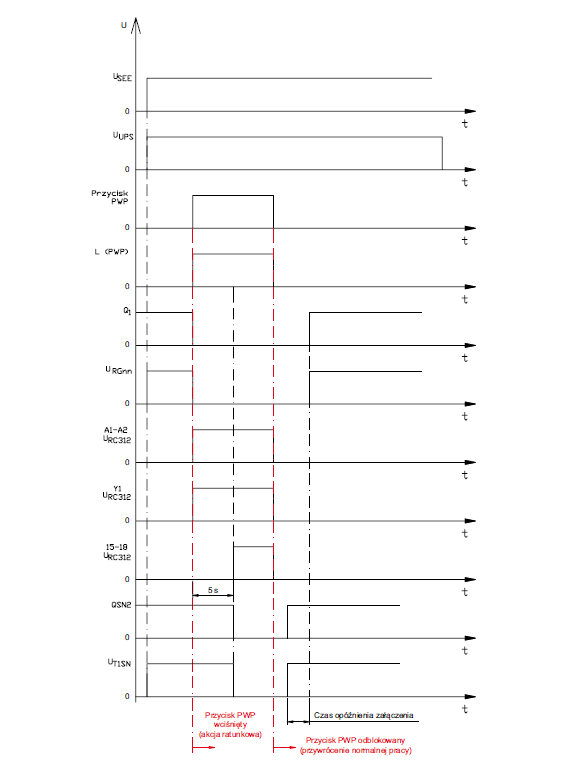 Rys. 3. Diagram czasowy działania automatyki PWP